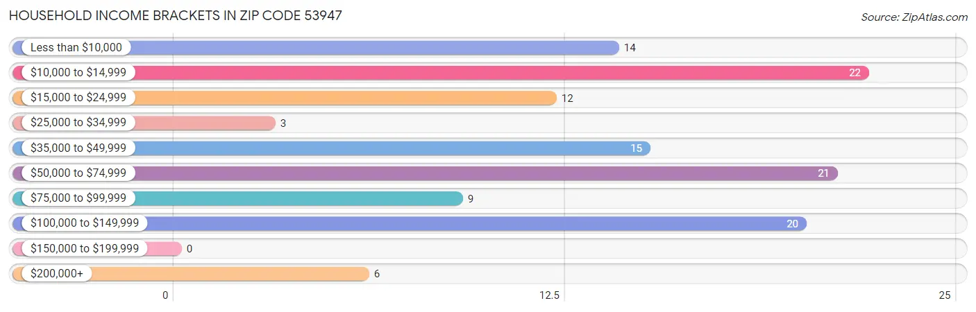 Household Income Brackets in Zip Code 53947