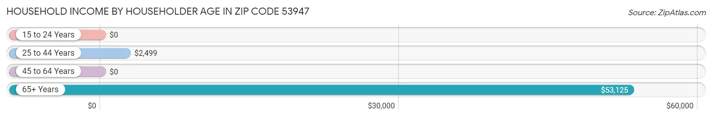 Household Income by Householder Age in Zip Code 53947