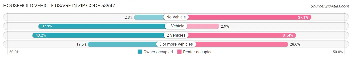 Household Vehicle Usage in Zip Code 53947