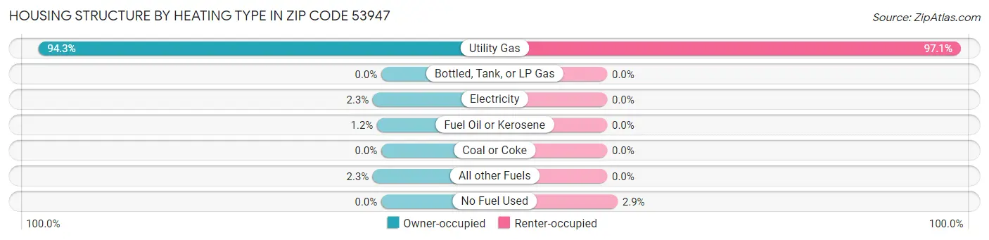 Housing Structure by Heating Type in Zip Code 53947