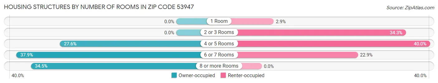 Housing Structures by Number of Rooms in Zip Code 53947