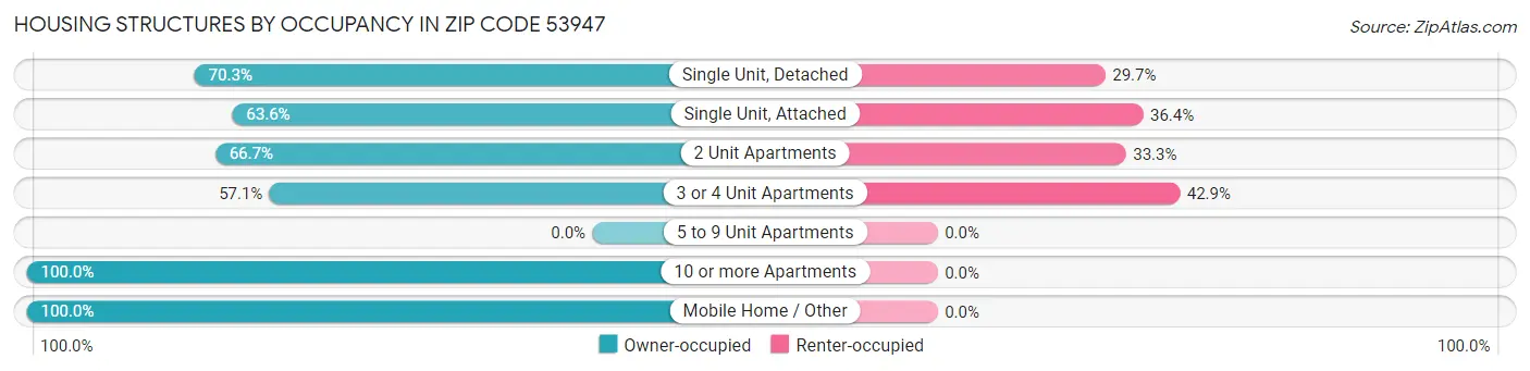 Housing Structures by Occupancy in Zip Code 53947