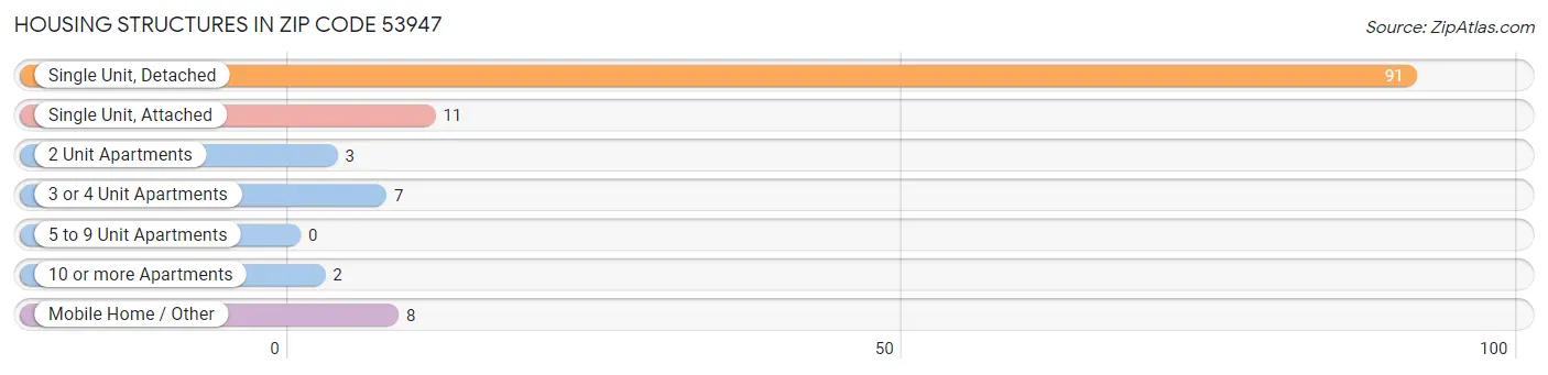 Housing Structures in Zip Code 53947