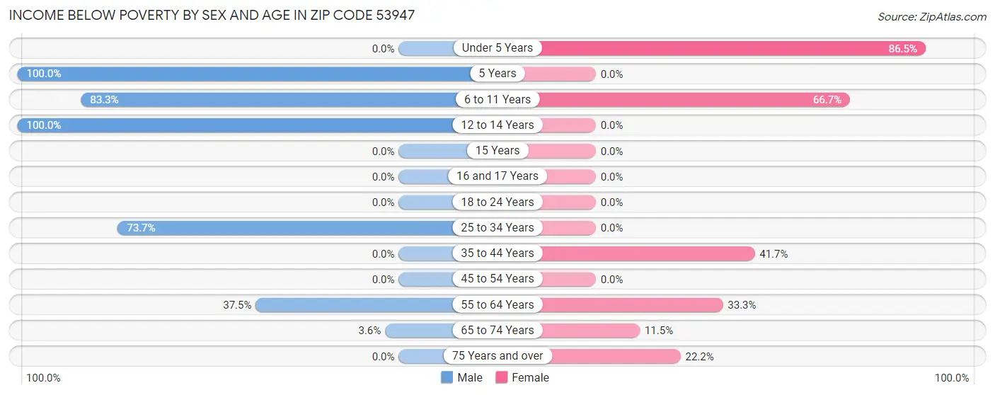 Income Below Poverty by Sex and Age in Zip Code 53947