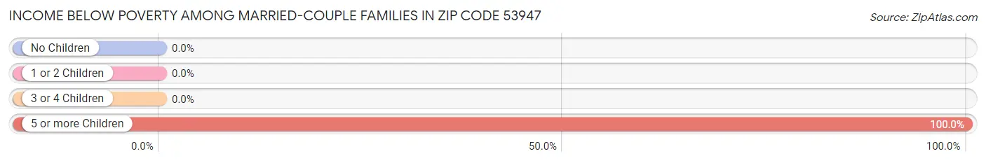 Income Below Poverty Among Married-Couple Families in Zip Code 53947