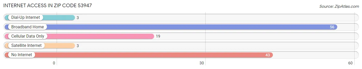 Internet Access in Zip Code 53947