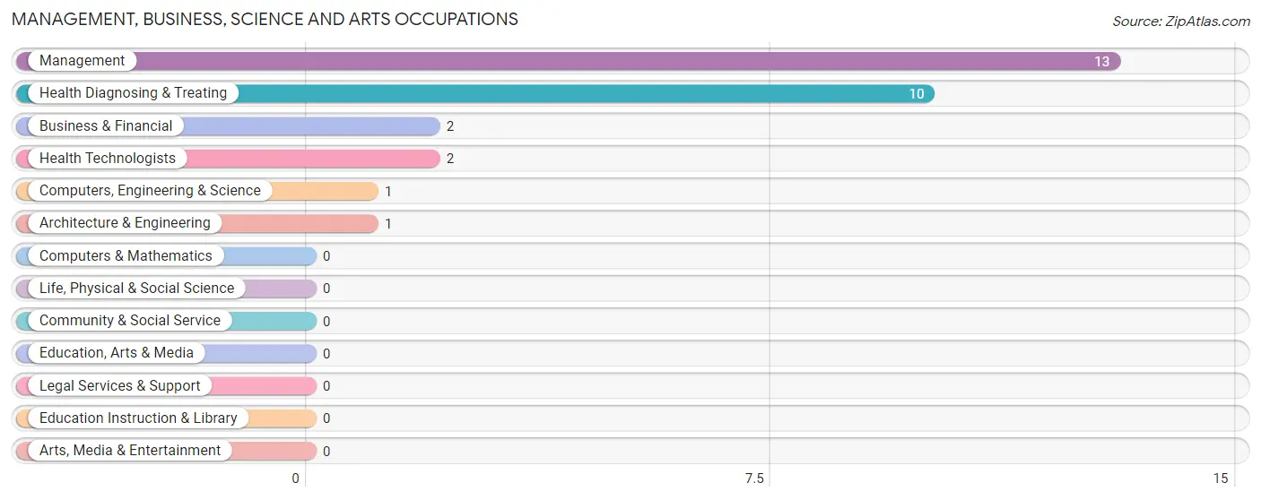 Management, Business, Science and Arts Occupations in Zip Code 53947