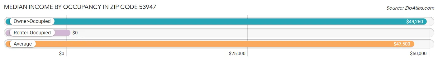 Median Income by Occupancy in Zip Code 53947