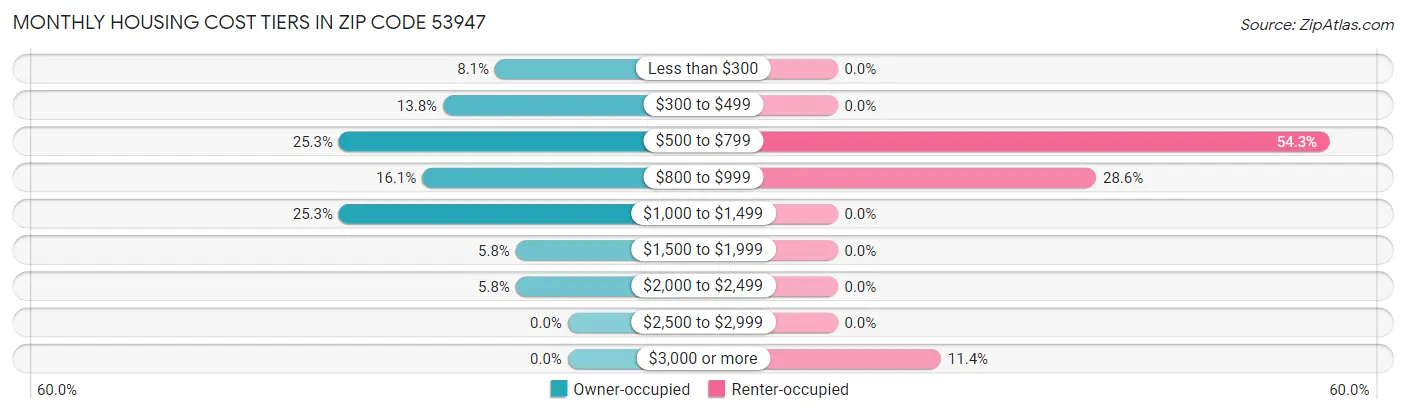 Monthly Housing Cost Tiers in Zip Code 53947