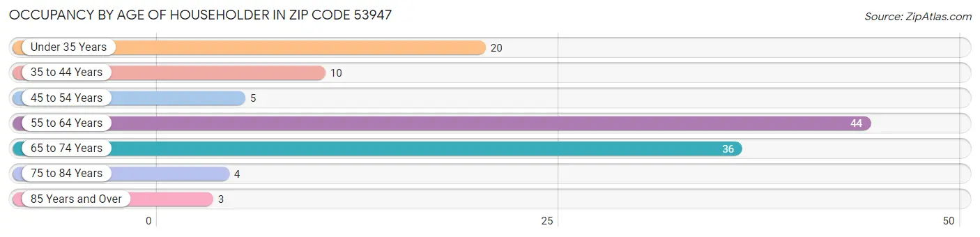 Occupancy by Age of Householder in Zip Code 53947