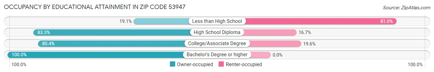 Occupancy by Educational Attainment in Zip Code 53947