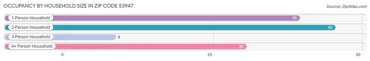 Occupancy by Household Size in Zip Code 53947