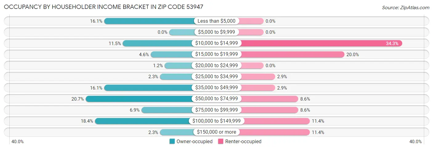 Occupancy by Householder Income Bracket in Zip Code 53947