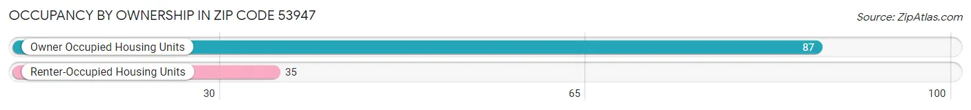 Occupancy by Ownership in Zip Code 53947