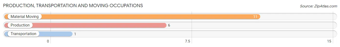 Production, Transportation and Moving Occupations in Zip Code 53947