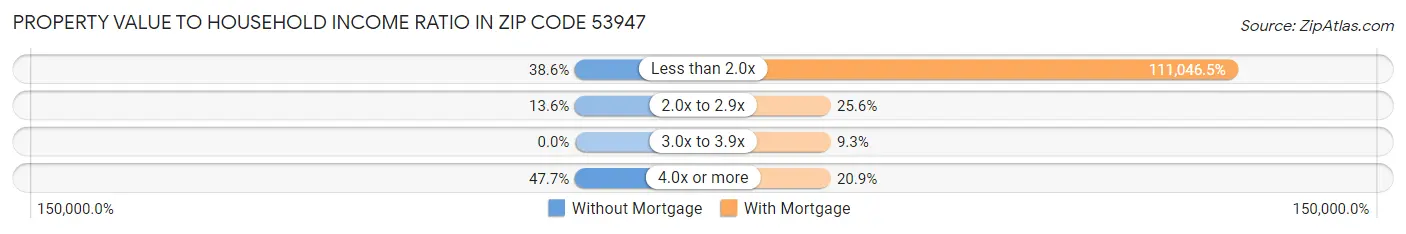 Property Value to Household Income Ratio in Zip Code 53947