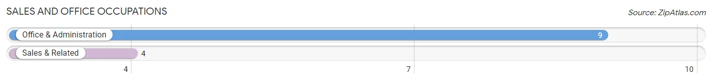 Sales and Office Occupations in Zip Code 53947
