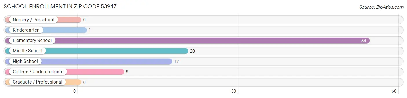 School Enrollment in Zip Code 53947