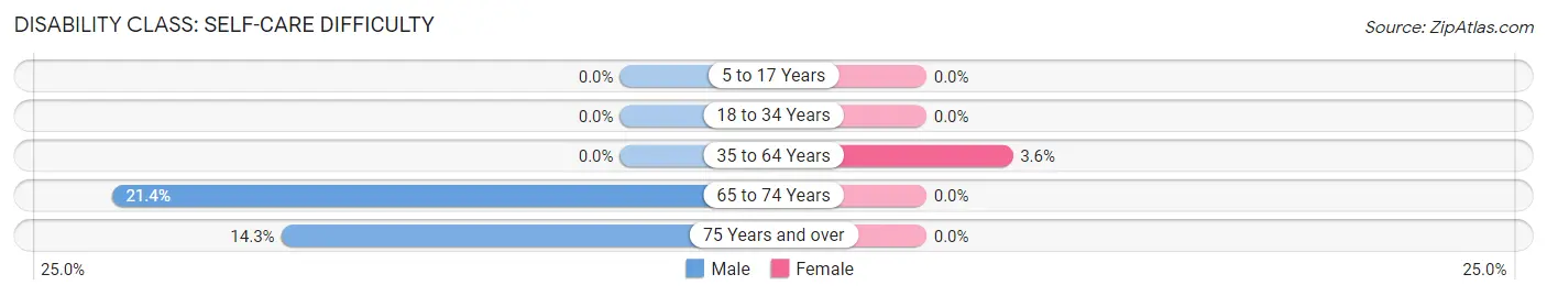 Disability in Zip Code 53947: <span>Self-Care Difficulty</span>