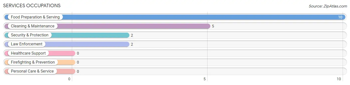 Services Occupations in Zip Code 53947