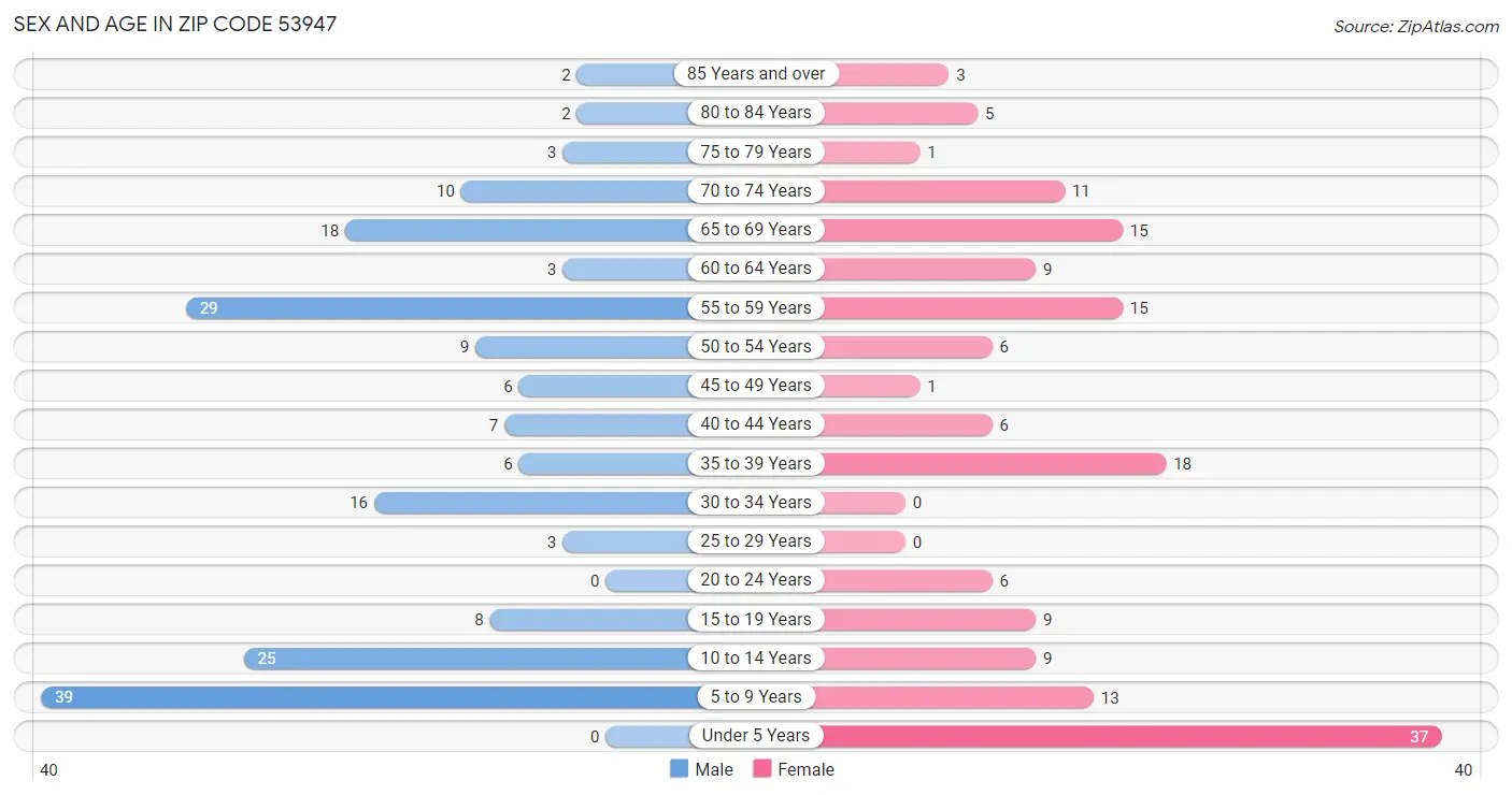 Sex and Age in Zip Code 53947