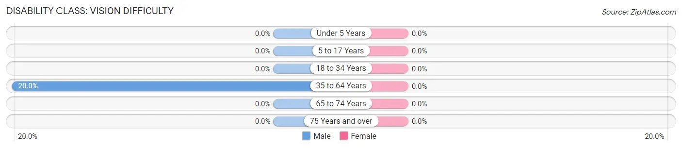 Disability in Zip Code 53947: <span>Vision Difficulty</span>