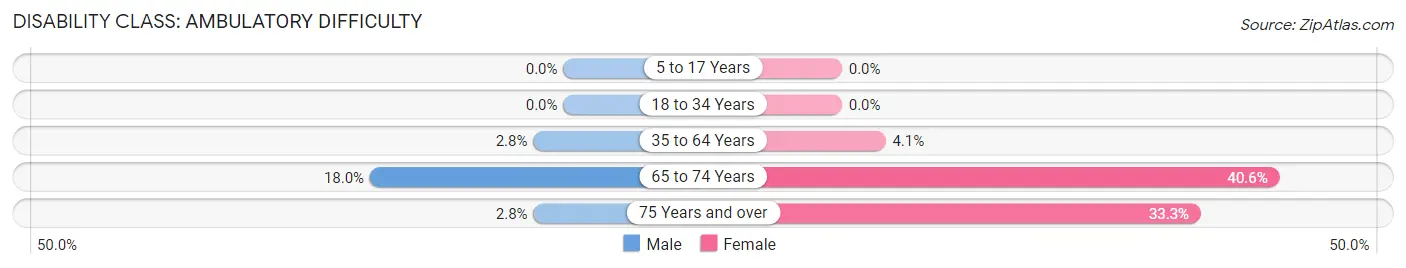 Disability in Zip Code 54422: <span>Ambulatory Difficulty</span>