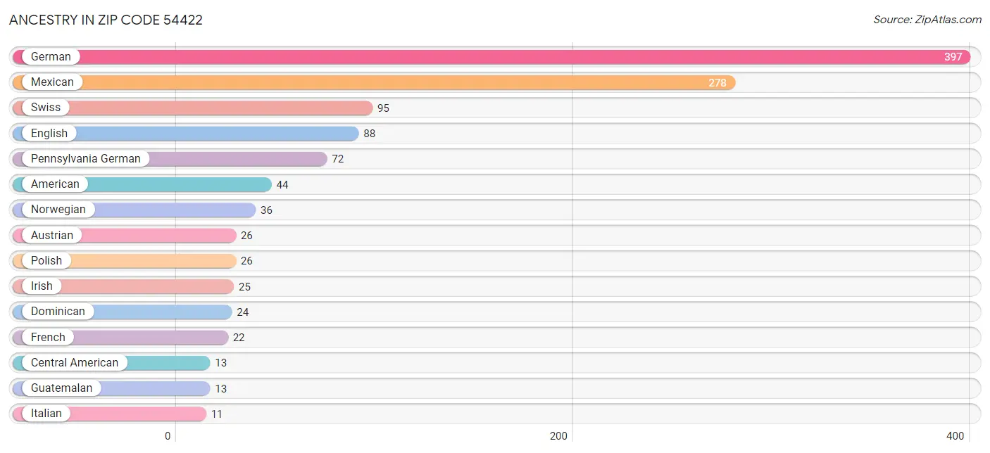 Ancestry in Zip Code 54422