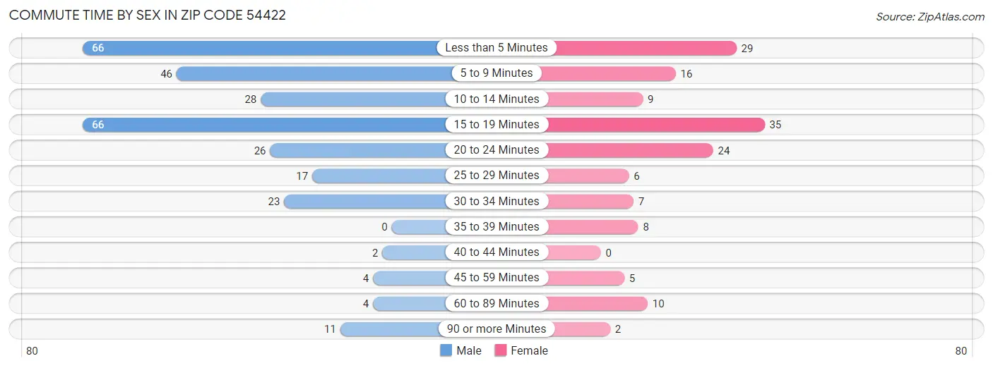 Commute Time by Sex in Zip Code 54422