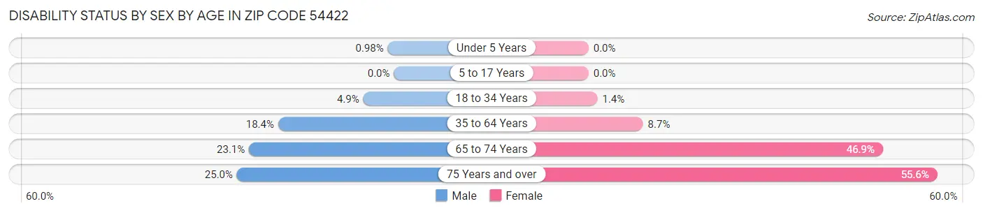 Disability Status by Sex by Age in Zip Code 54422