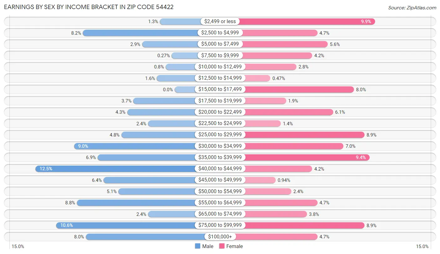 Earnings by Sex by Income Bracket in Zip Code 54422