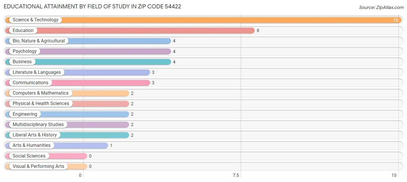 Educational Attainment by Field of Study in Zip Code 54422