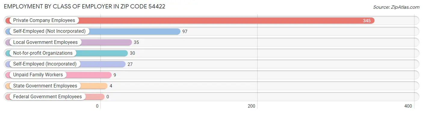 Employment by Class of Employer in Zip Code 54422