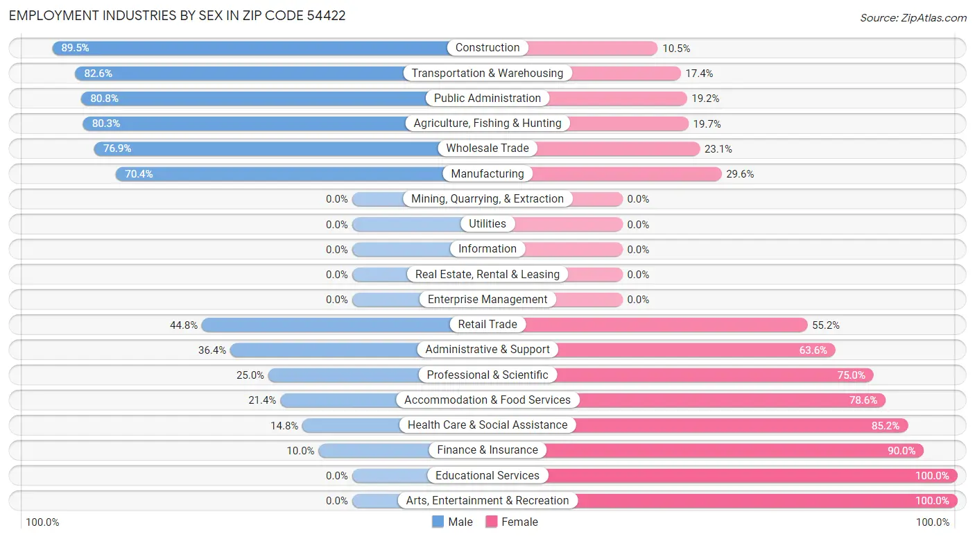 Employment Industries by Sex in Zip Code 54422