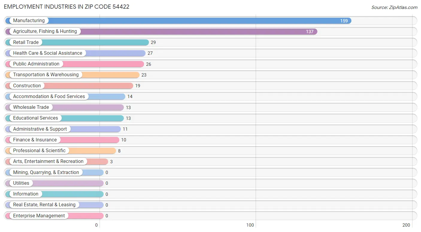 Employment Industries in Zip Code 54422