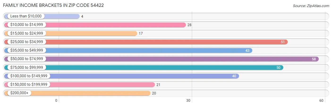 Family Income Brackets in Zip Code 54422