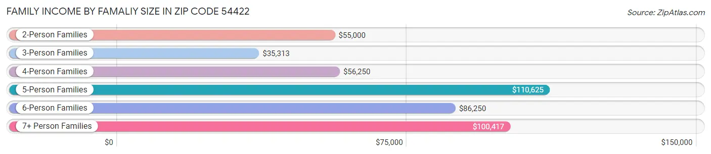 Family Income by Famaliy Size in Zip Code 54422