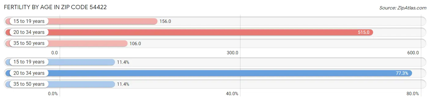 Female Fertility by Age in Zip Code 54422