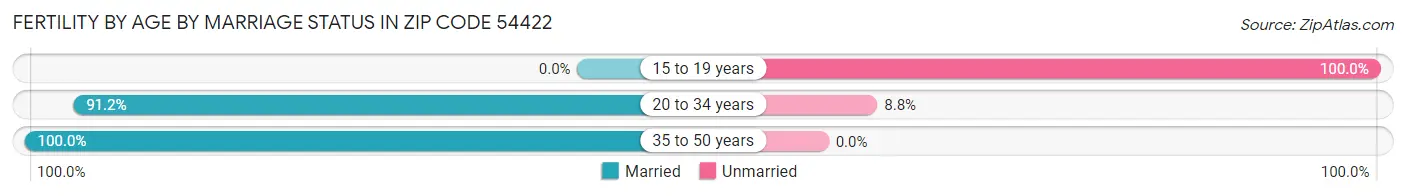 Female Fertility by Age by Marriage Status in Zip Code 54422