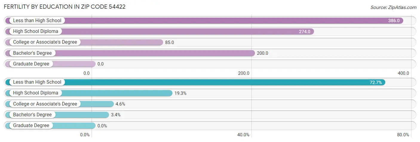 Female Fertility by Education Attainment in Zip Code 54422