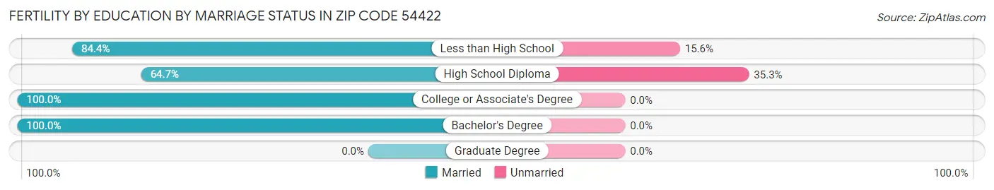 Female Fertility by Education by Marriage Status in Zip Code 54422