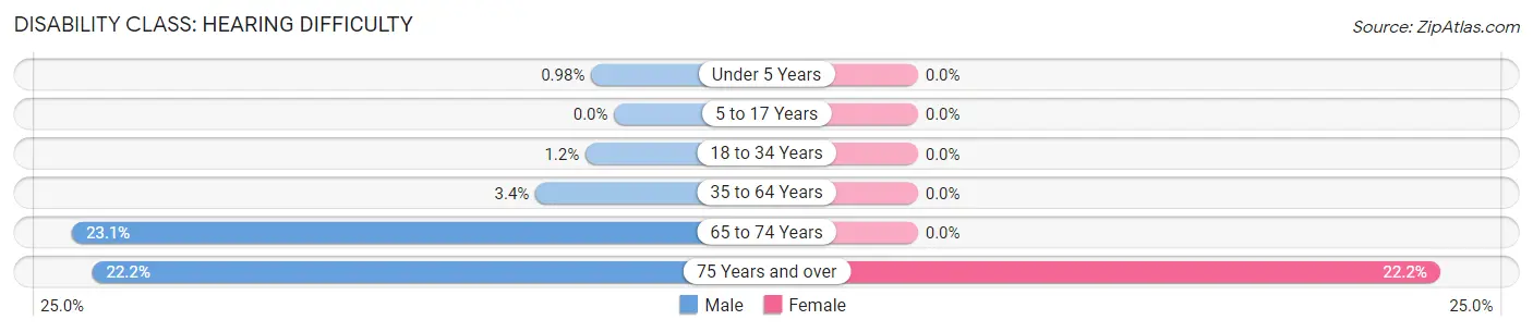 Disability in Zip Code 54422: <span>Hearing Difficulty</span>