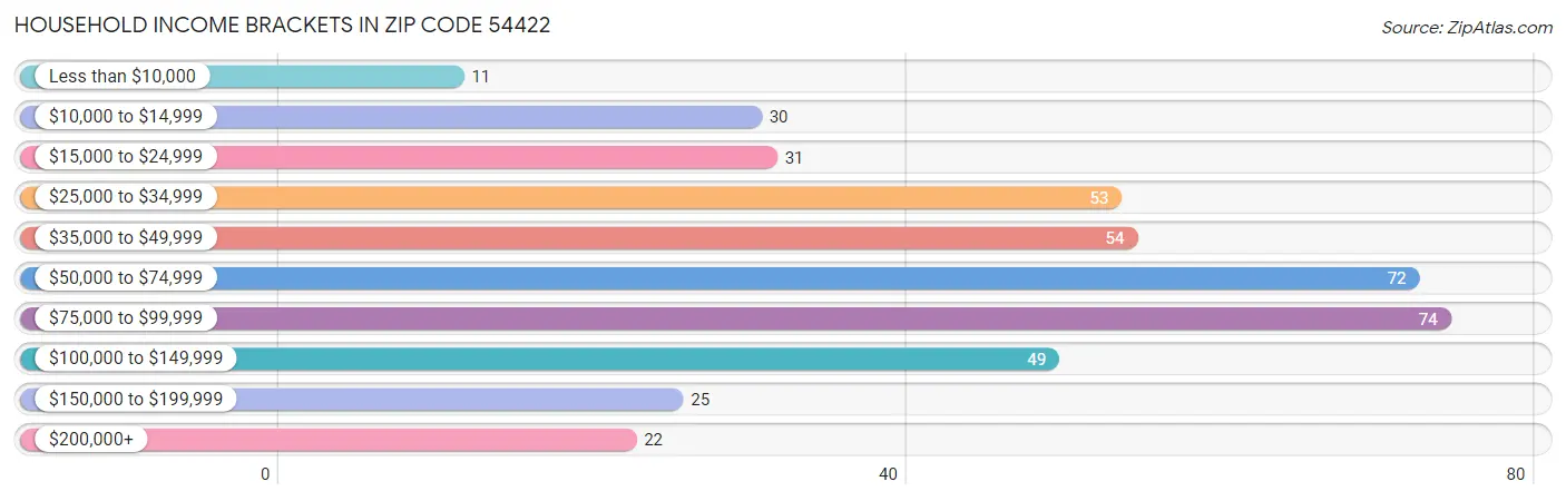 Household Income Brackets in Zip Code 54422