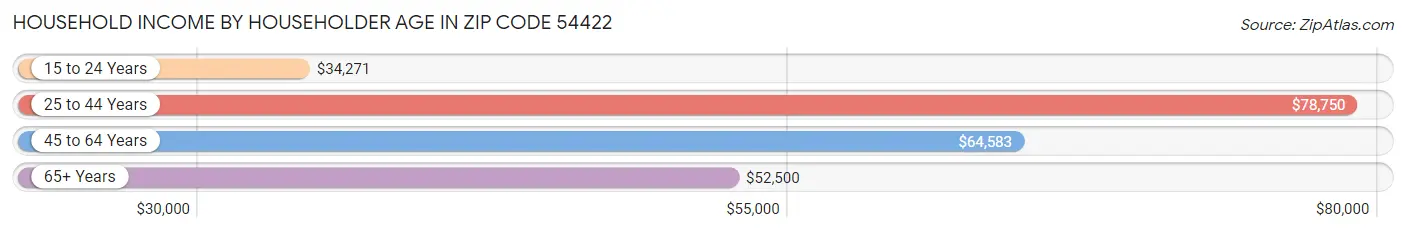 Household Income by Householder Age in Zip Code 54422