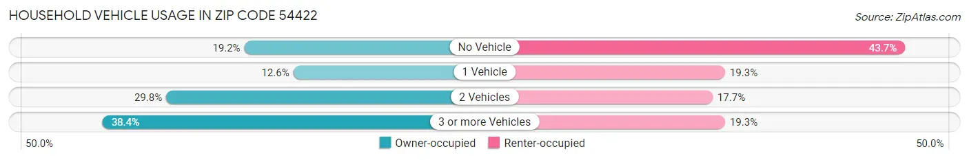 Household Vehicle Usage in Zip Code 54422