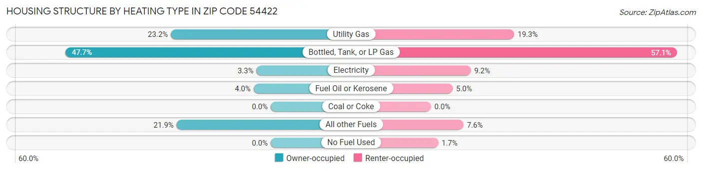 Housing Structure by Heating Type in Zip Code 54422