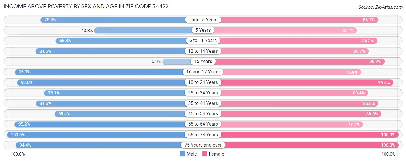 Income Above Poverty by Sex and Age in Zip Code 54422