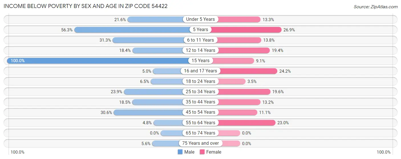 Income Below Poverty by Sex and Age in Zip Code 54422