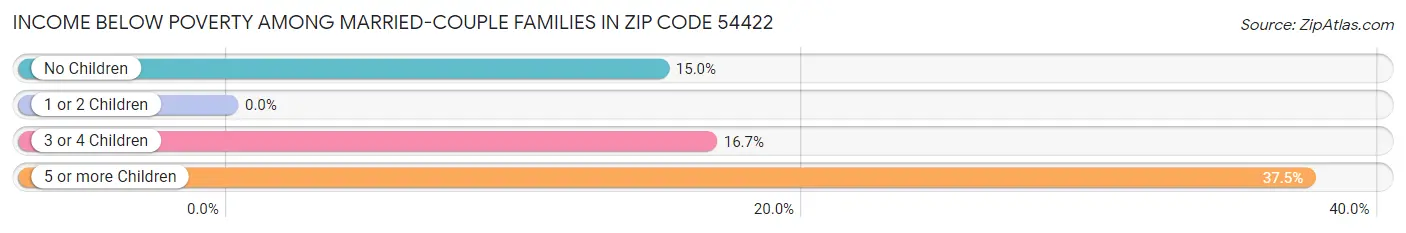 Income Below Poverty Among Married-Couple Families in Zip Code 54422