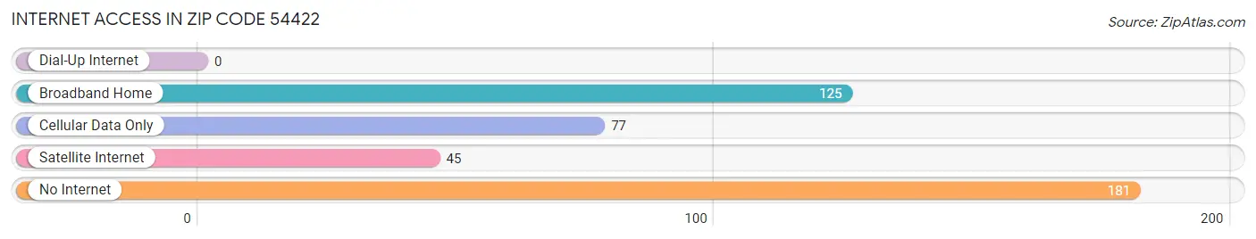 Internet Access in Zip Code 54422